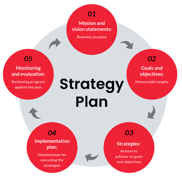 Operating plan vs strategy plan